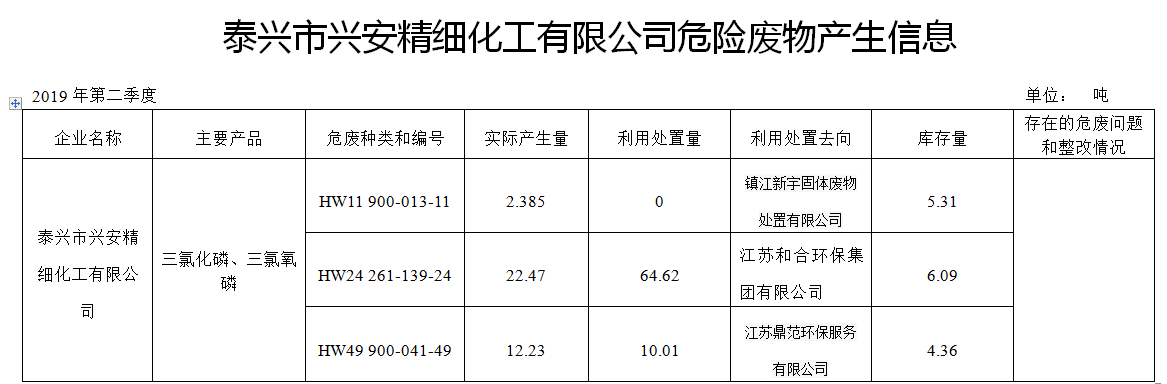 泰兴市兴安精细化工有限公司危险废物产生信息